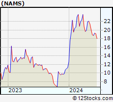 Stock Chart of NewAmsterdam Pharma Company N.V.