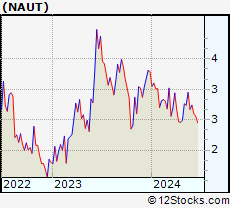 Stock Chart of Nautilus Biotechnology, Inc.