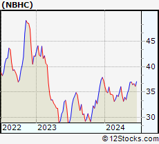 Stock Chart of National Bank Holdings Corporation