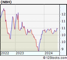 Stock Chart of Neuberger Berman Intermediate Municipal Fund Inc.