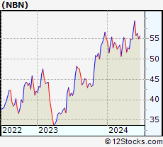 Stock Chart of Northeast Bank
