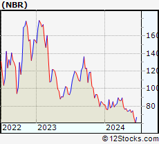 Stock Chart of Nabors Industries Ltd.