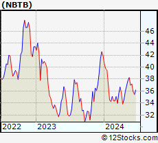 Stock Chart of NBT Bancorp Inc.