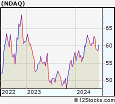Stock Chart of Nasdaq, Inc.
