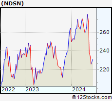 Stock Chart of Nordson Corporation