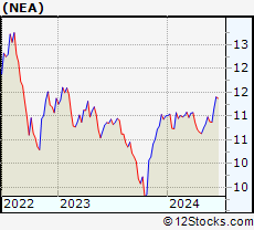 Stock Chart of Nuveen AMT-Free Quality Municipal Income Fund