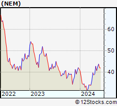 Stock Chart of Newmont Corporation