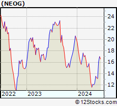 Stock Chart of Neogen Corporation
