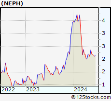 Stock Chart of Nephros, Inc.