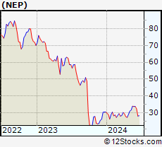 Stock Chart of NextEra Energy Partners, LP