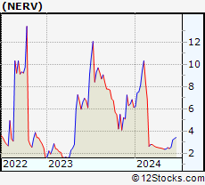 Stock Chart of Minerva Neurosciences, Inc.