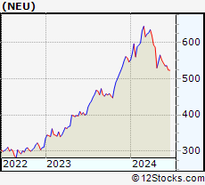 Stock Chart of NewMarket Corporation