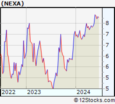 Stock Chart of Nexa Resources S.A.