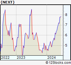 Stock Chart of NextDecade Corporation