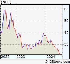 Stock Chart of New Fortress Energy LLC