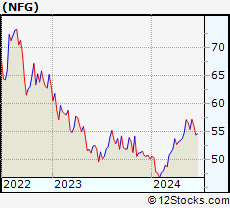 Stock Chart of National Fuel Gas Company