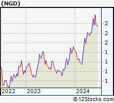Stock Chart of New Gold Inc.