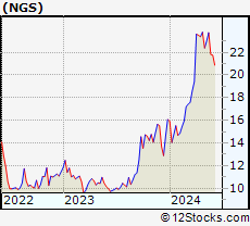 Stock Chart of Natural Gas Services Group, Inc.
