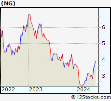 Stock Chart of NovaGold Resources Inc.