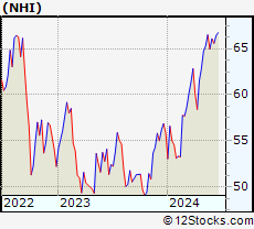 Stock Chart of National Health Investors, Inc.