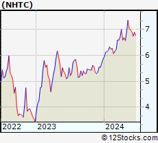 Stock Chart of Natural Health Trends Corp.