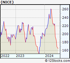 Stock Chart of NICE Ltd.
