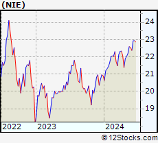 Stock Chart of AllianzGI Equity & Convertible Income Fund