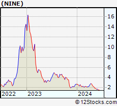 Stock Chart of Nine Energy Service, Inc.