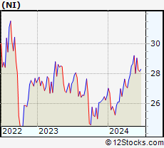 Stock Chart of NiSource Inc.