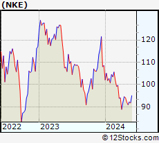 Stock Chart of NIKE, Inc.