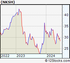Stock Chart of National Bankshares, Inc.