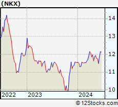 Stock Chart of Nuveen California AMT-Free Quality Municipal Income Fund