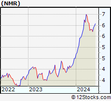 Stock Chart of Nomura Holdings, Inc.