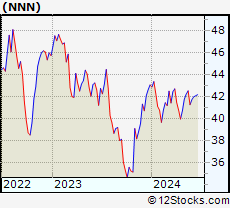 Stock Chart of National Retail Properties, Inc.