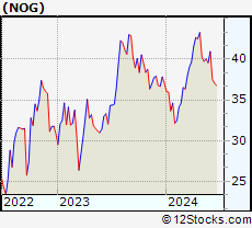 Stock Chart of Northern Oil and Gas, Inc.