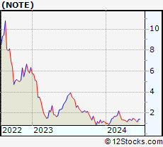 Stock Chart of FiscalNote Holdings, Inc.