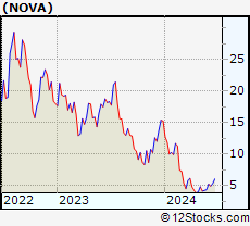 Stock Chart of Sunnova Energy International Inc.