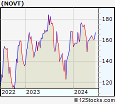 Stock Chart of Novanta Inc.