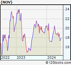 Stock Chart of National Oilwell Varco, Inc.