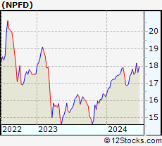 Stock Chart of Nuveen Variable Rate Preferred & Income Fund