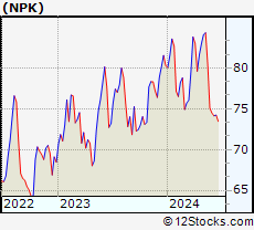 Stock Chart of National Presto Industries, Inc.