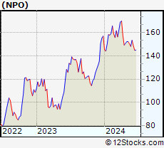 Stock Chart of EnPro Industries, Inc.