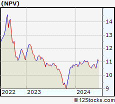 Stock Chart of Nuveen Virginia Quality Municipal Income Fund