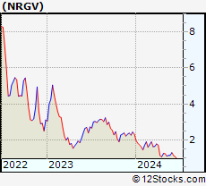 Stock Chart of Energy Vault Holdings, Inc.