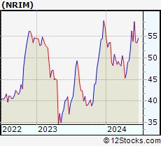 Stock Chart of Northrim BanCorp, Inc.