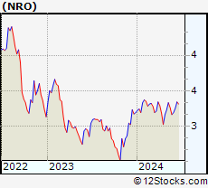 Stock Chart of Neuberger Berman Real Estate Securities Income Fund Inc.
