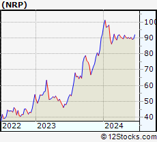 Stock Chart of Natural Resource Partners L.P.