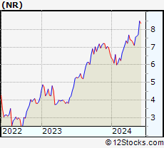 Stock Chart of Newpark Resources, Inc.