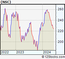 Stock Chart of Norfolk Southern Corporation
