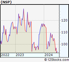 Stock Chart of Insperity, Inc.